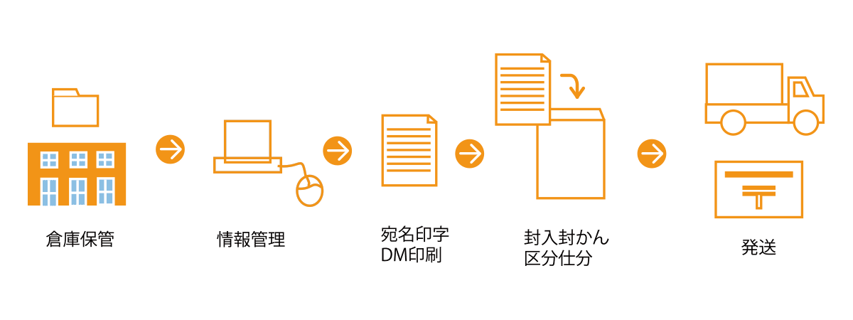 技ありダイレクトメール発行術